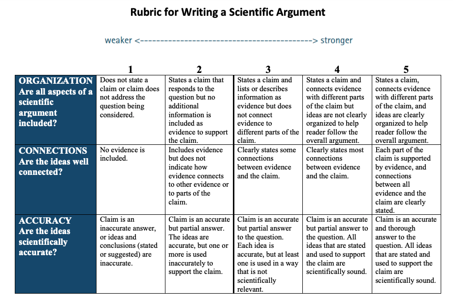 Rubric for Writing a Scientific Argument