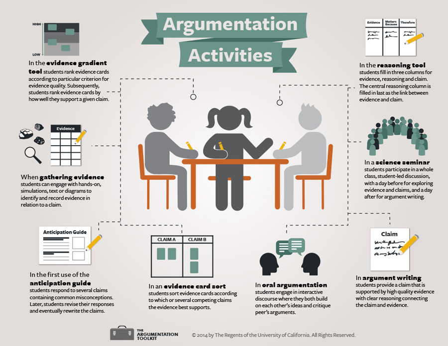 Argumentation Activities Chart