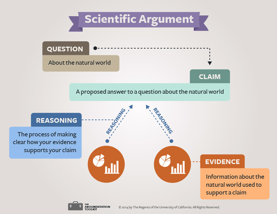 Scientific Argument Chart