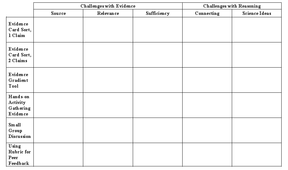 Chart - Challenges with Evidence & Challenges with Reasoning